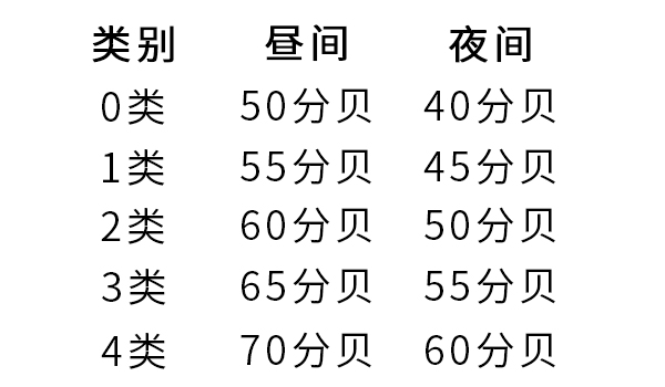 城市5類環境噪聲標準值